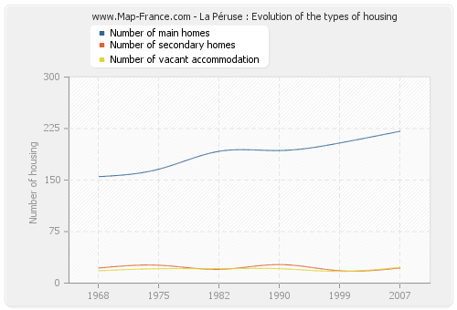 La Péruse : Evolution of the types of housing